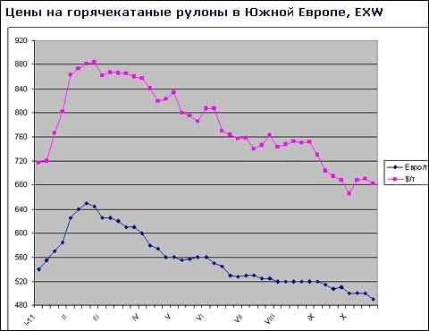 Региональная ассоциация Eurofer прогнозирует длительную депрессию в странах Евросоюза