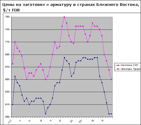 Восстановление ближневосточного рынка арматуры откладывается