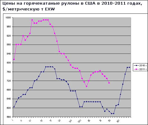 Цены на плоский прокат в США снизились практически до летнего минимума