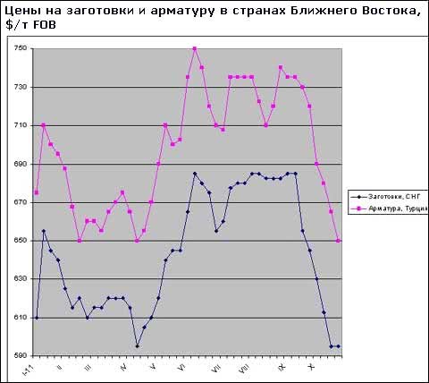 Восстановление ближневосточного рынка арматуры откладывается