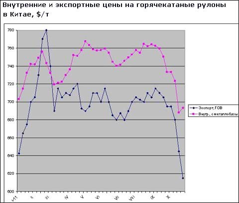 Сокращение производства стали в стране помогло китайским металлургам остановить падение внутренних цен