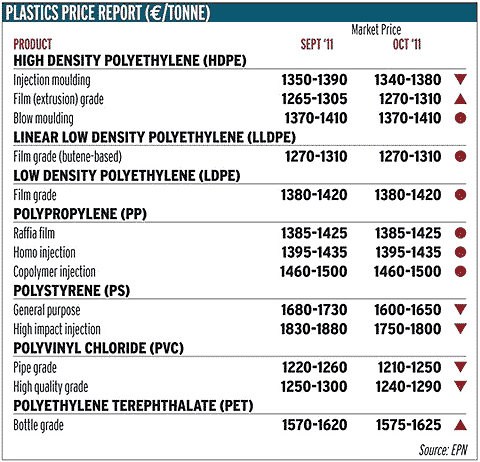 Европейские цены на полимеры в октябре