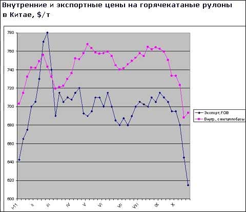 Китайские металлурги остановили падение внутренних цен