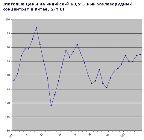 Мировые цены на железную руду остаются стабильными