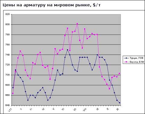 Спад на мировом рынке длинномерного проката близок к завершению