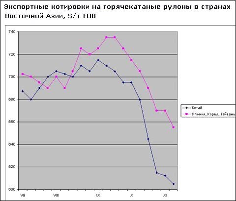 Восточноазиатские компании снижают экспортные котировки на плоский прокат