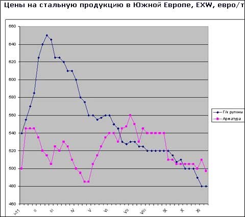 Европейские металлурги ожидают дальнейшего снижения цен на прокат в начале 2012 года