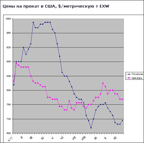 Американские компании снова пытаются повысить цены на плоский прокат