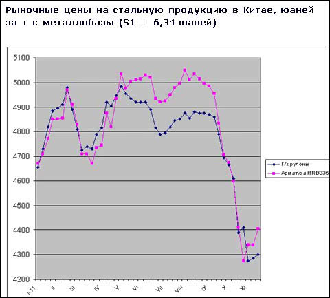 Цены на стальную продукцию в Китае приподнялись