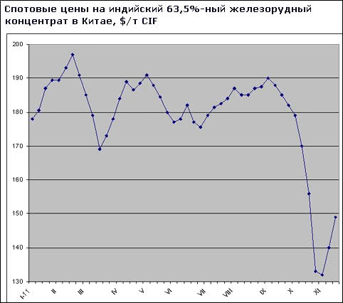 Спотовые цены на железную руду резко качнулись вверх после октябрьского падения