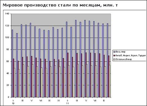 Несмотря на спад мировое производство стали снова увеличилось