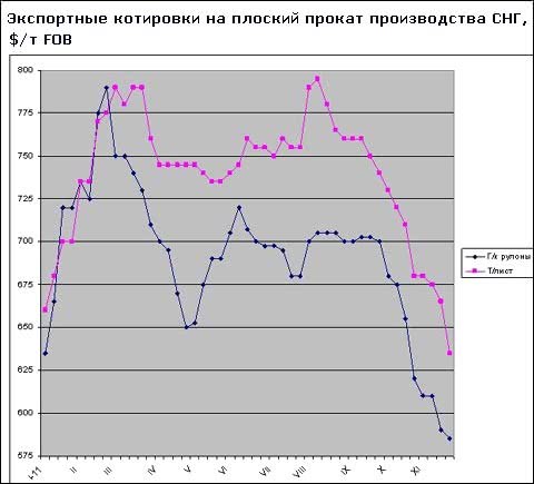 Производители плоского проката в Турции и СНГ стремятся удержать цены от дальнейшего понижения