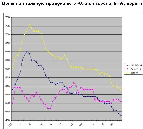 На европейском рынке стали продолжается медленный спад