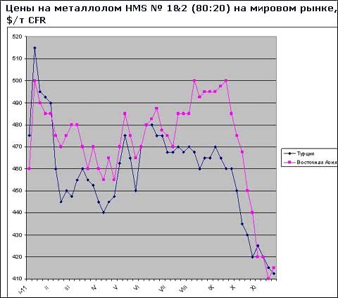 Цены на мировом рынке лома стабилизируются