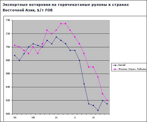 Восточноазиатские компании снижают цены на плоский прокат