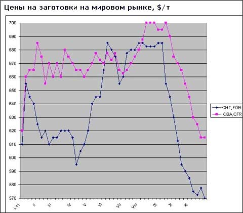 Цены на заготовки на мировом рынке продолжают медленно снижаться