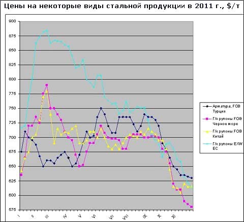 Итоги ноября на мировом рынке стали