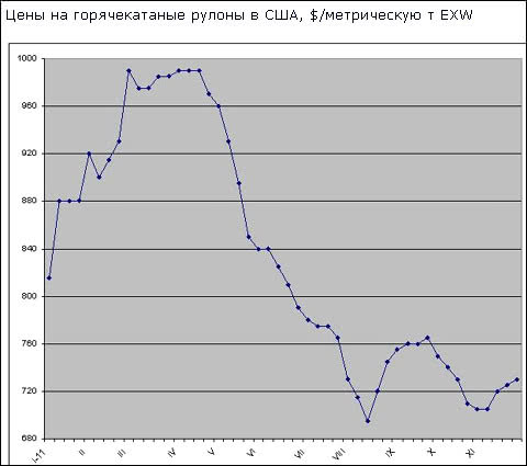 На американском рынке плоского проката объявлено новое повышение цен