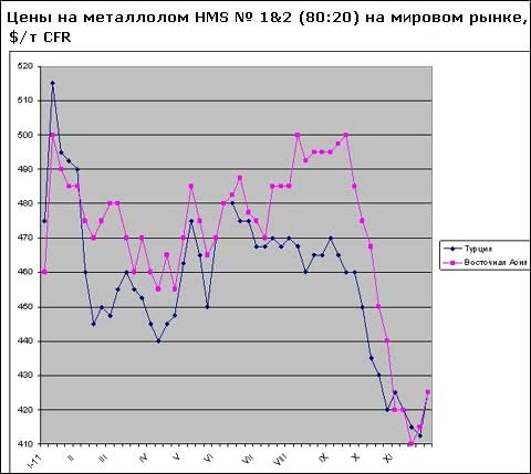 На мировом рынке металлолома начался рост цен