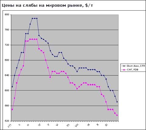 Цены на плоские полуфабрикаты продолжают снижаться