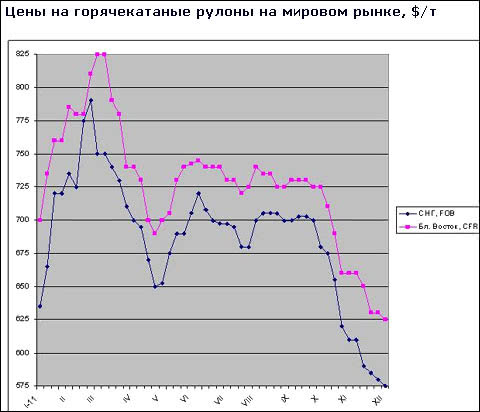 Поставщики плоского проката в страны Ближнего Востока вынуждены снова немного опустить котировки