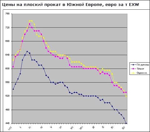 Цены на плоский прокат в Европе упали до самого низкого уровня более чем за полтора года