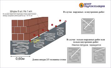 Отсечка капиллярного подсоса влаги - Блокировка капиллярной влаги - Отсечения капиллярного подсоса кирпичных фундаментов - Инъекционные составы для блокирования капиллярного подсоса